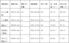 牛股频出也带动相关基金业绩